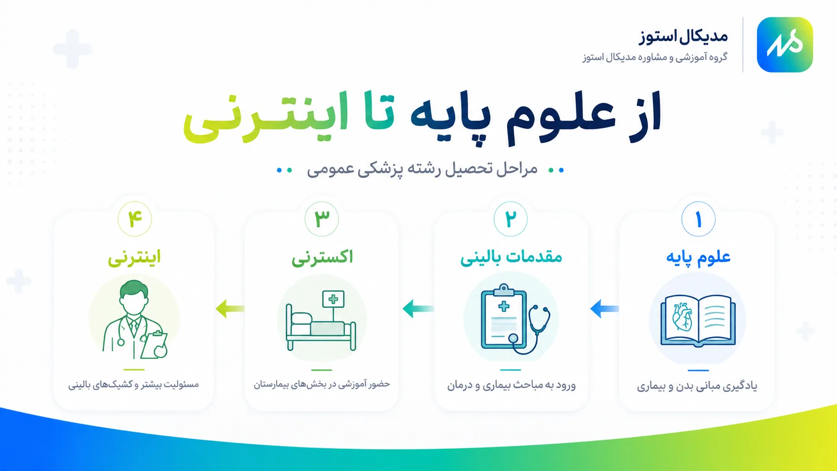 مسیر تحصیلی رشته پزشکی