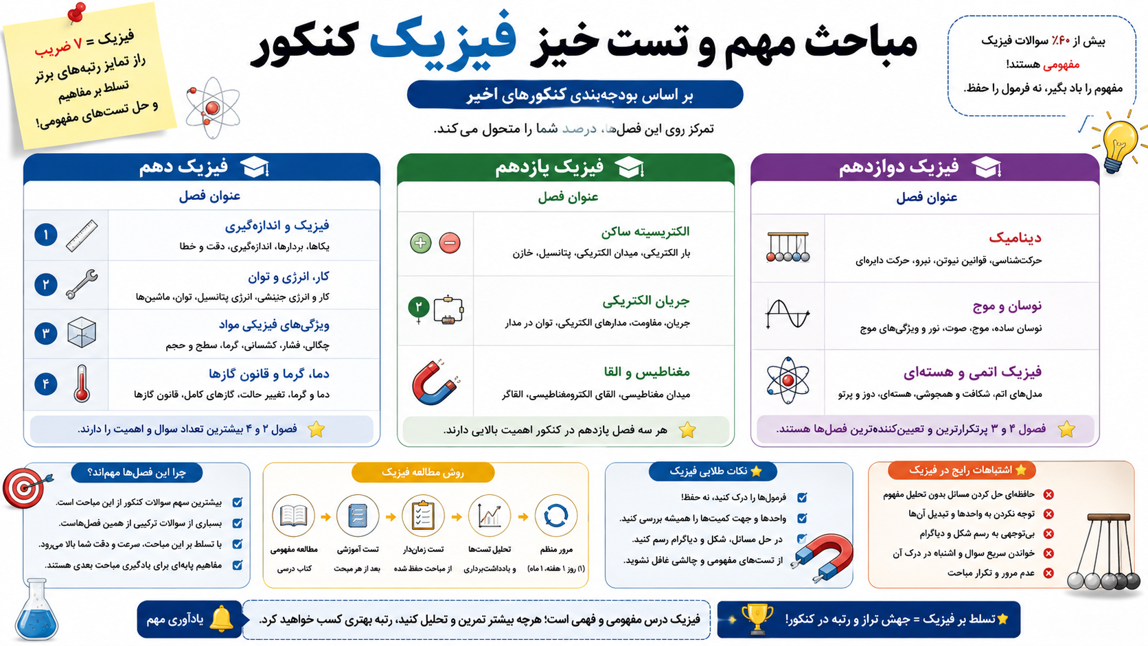 مباحث مهم‌ و تست‌خیز فیزیک