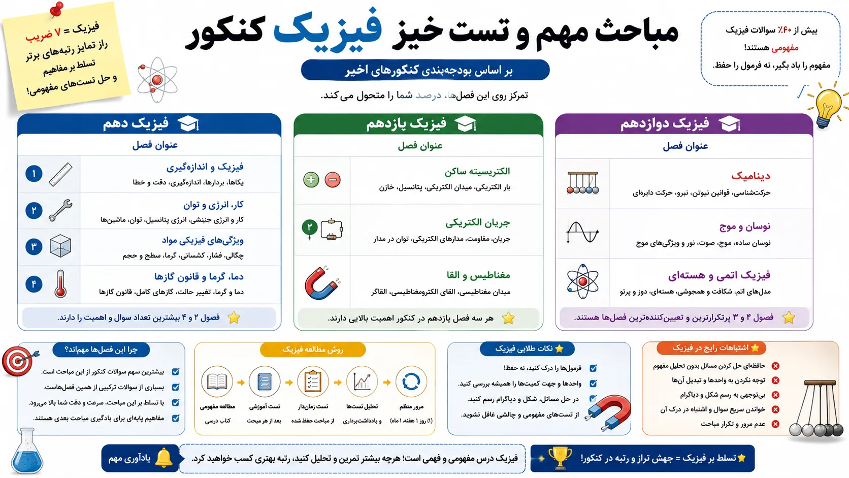 مباحث مهم‌ و تست‌خیز فیزیک