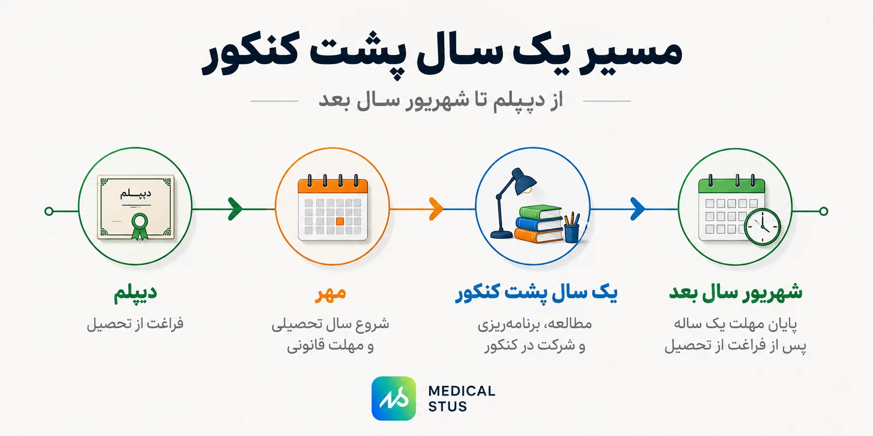 مهلت معافیت تحصیلی پشت کنکوریا