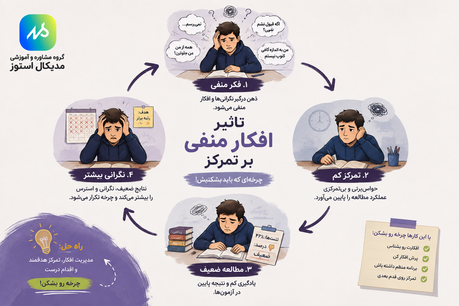 تاثیر افکار منفی بر درس خواندن
