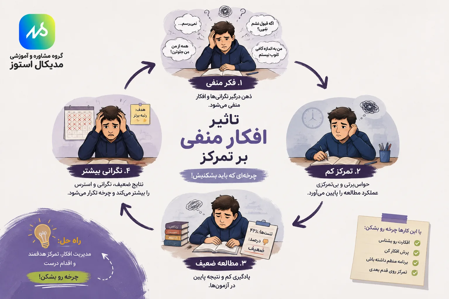 تاثیر افکار منفی بر درس خواندن