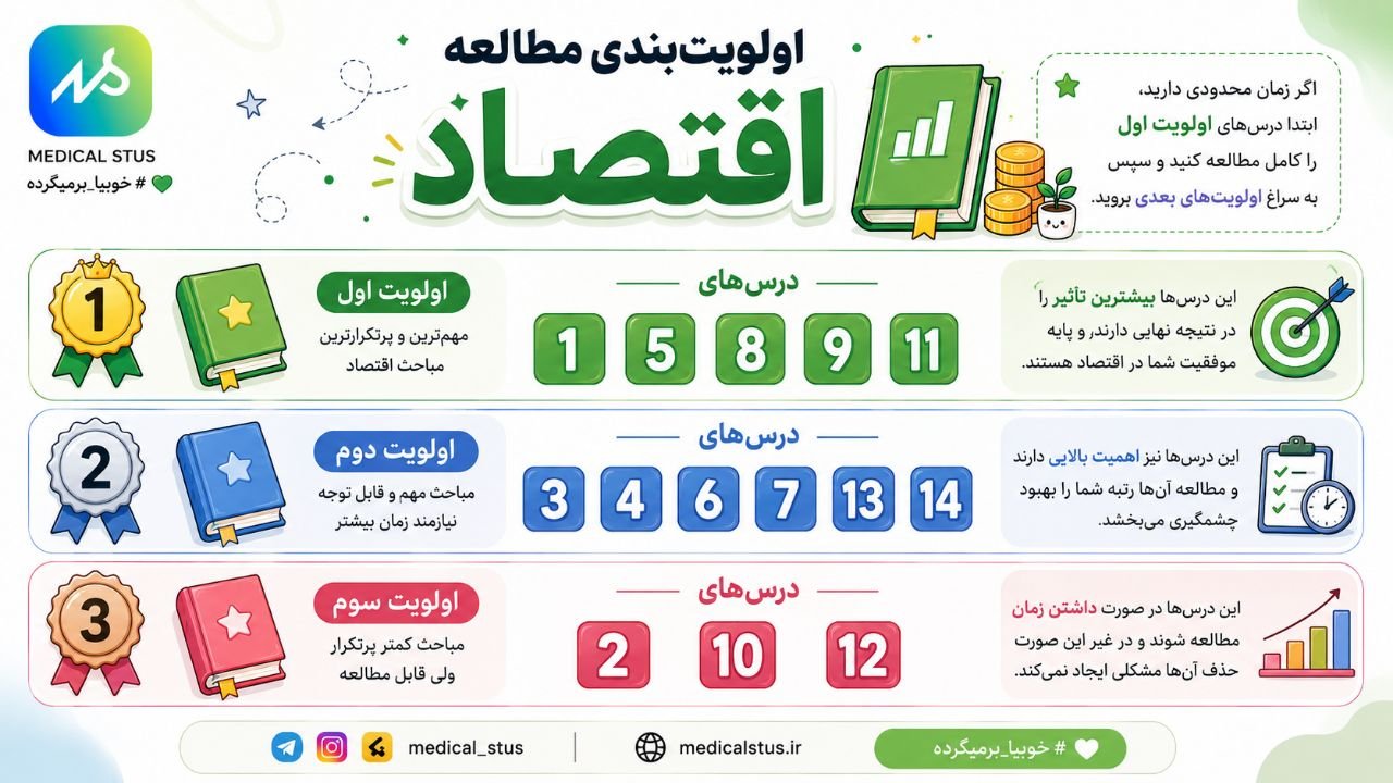 اولویت بندی مباحث اقتصاد