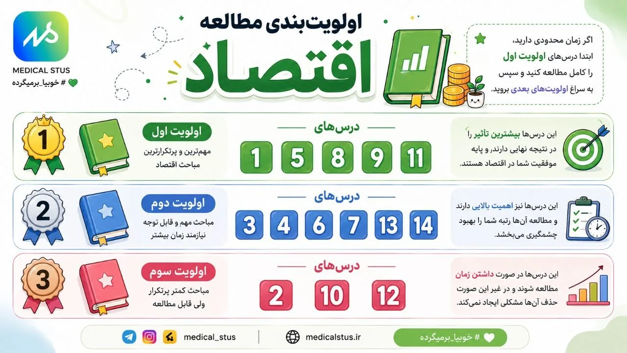 اولویت بندی مباحث اقتصاد