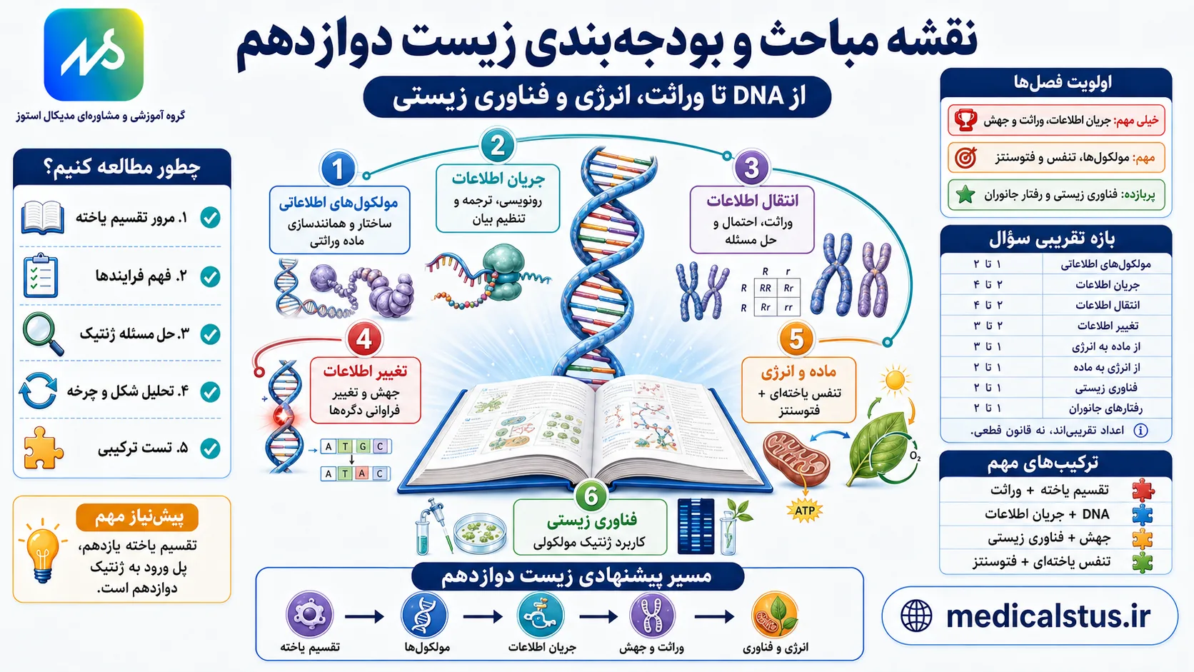نقشه راه زیست شناسی دوازدهم 