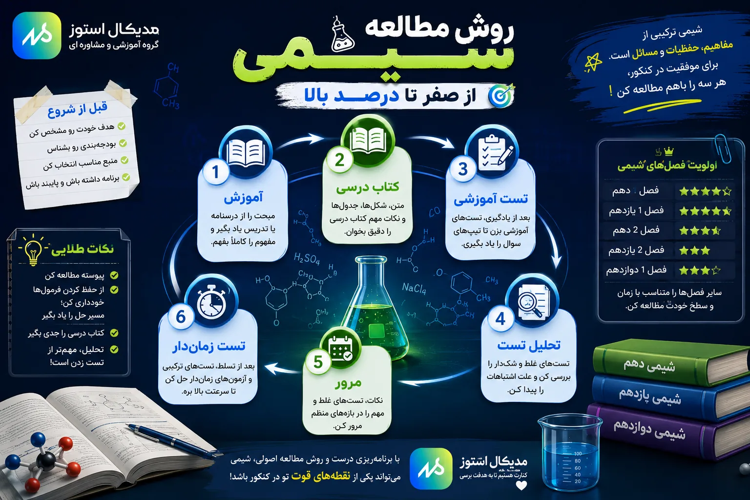 روش مطالعه شیمی