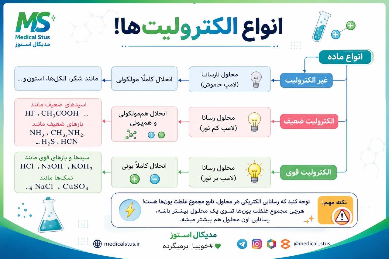 انواع الکترولیت های شیمی دوازدهم