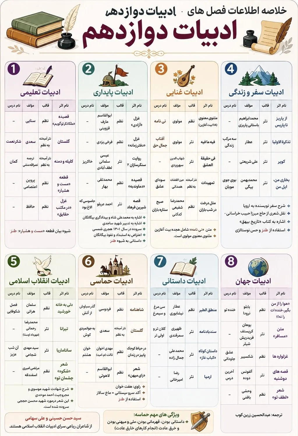 خلاصه تاریخ ادبیات دوازدهم