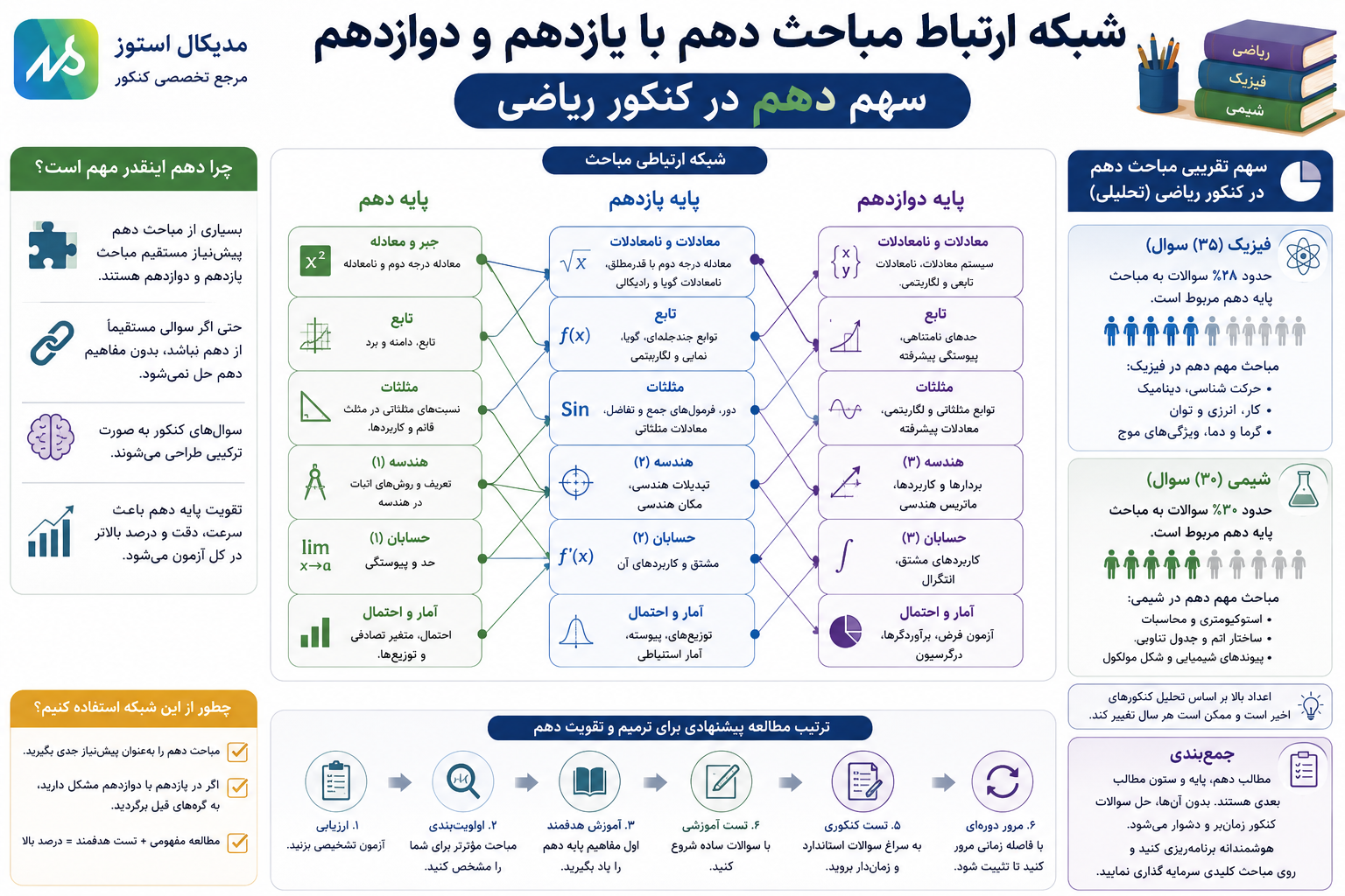 سهم پایه دهم در کنکور ریاضی 