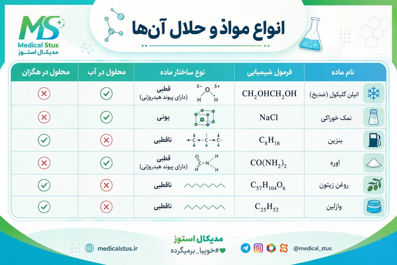 جدوال مهم شیمی دوازدهم