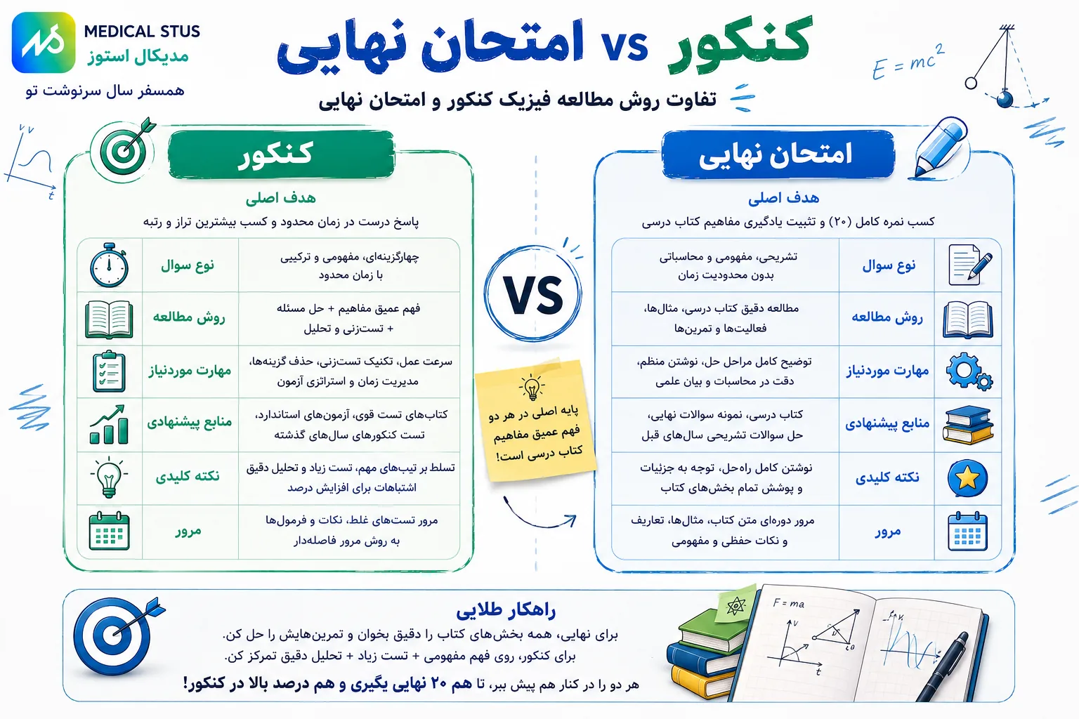 مطالعه نهایی یا کنکوری