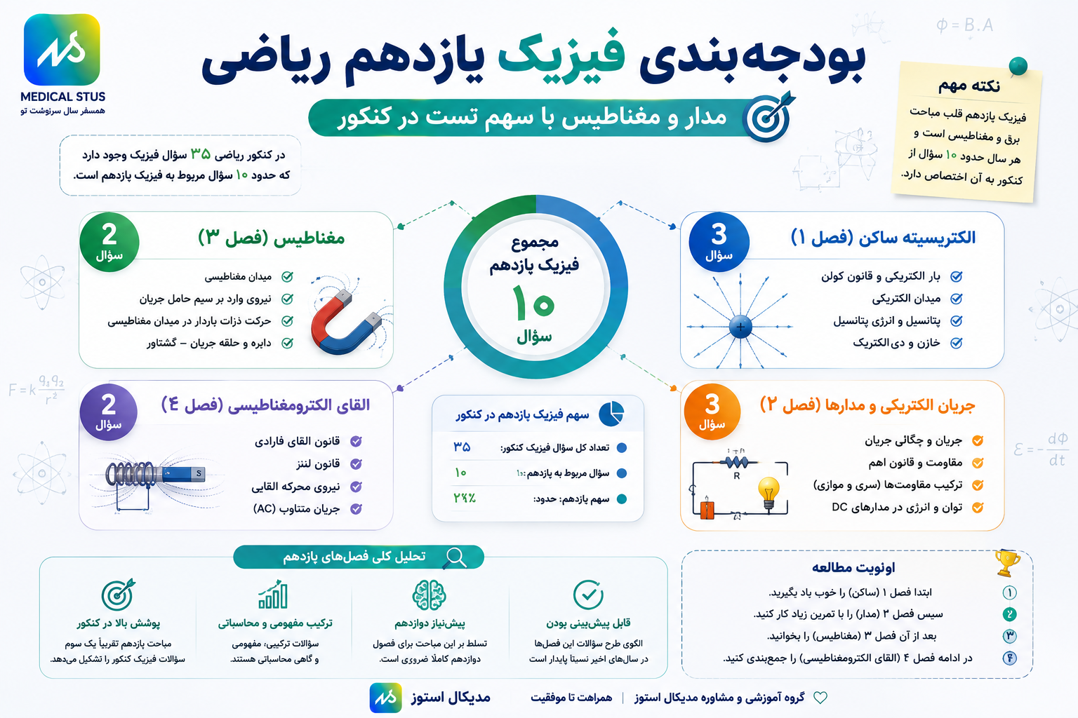 بودجه بندی فیزیک یازدهم 