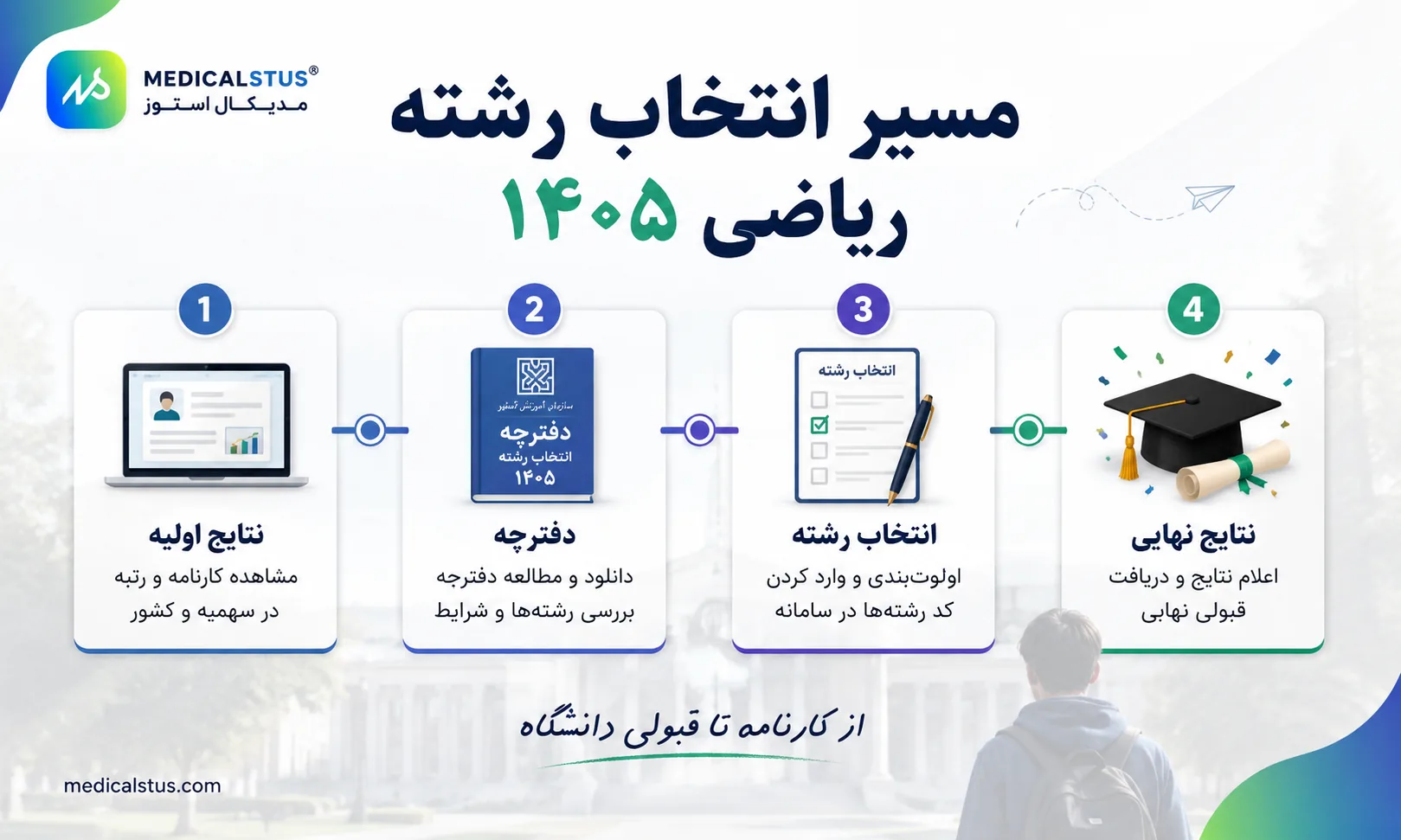 مسیر انتخاب رشته کنکور ریاضی 