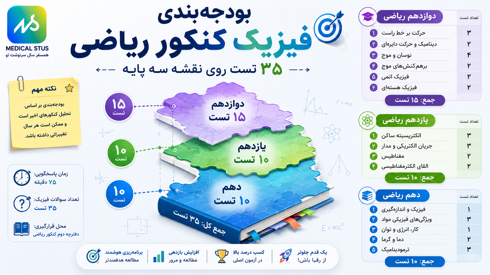 بودجه بندی فیزیک کنکور 