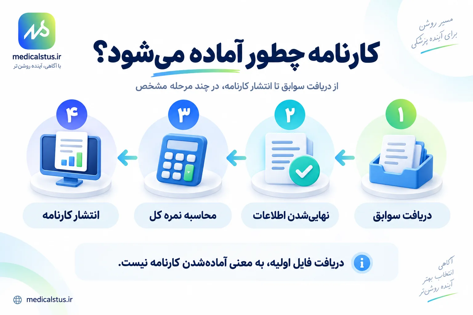 نحوه اماده سازی کارنامه کنکور
