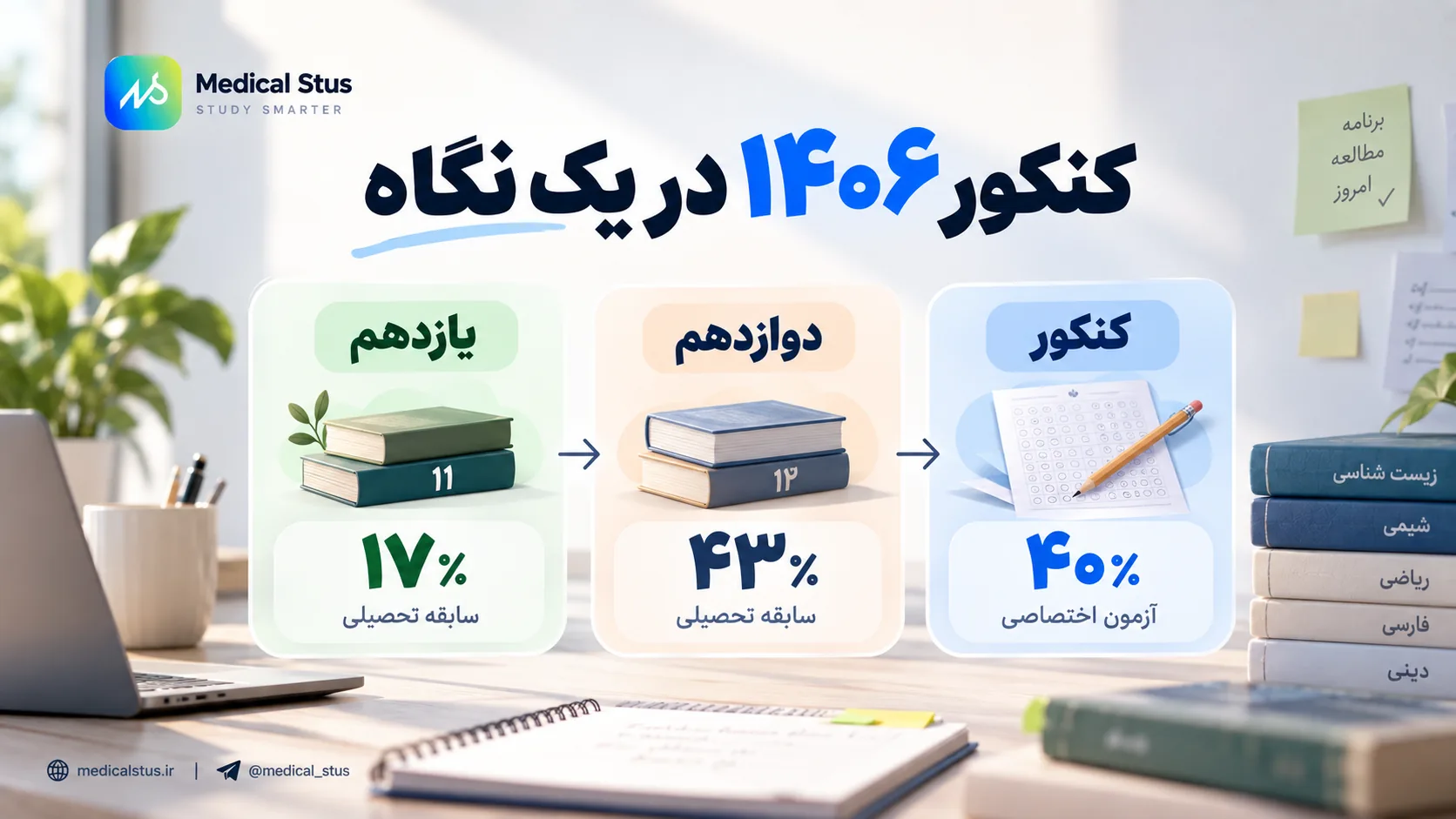 تاثیر معدل در کنکور ۱۴۰۶ در یک نگاه