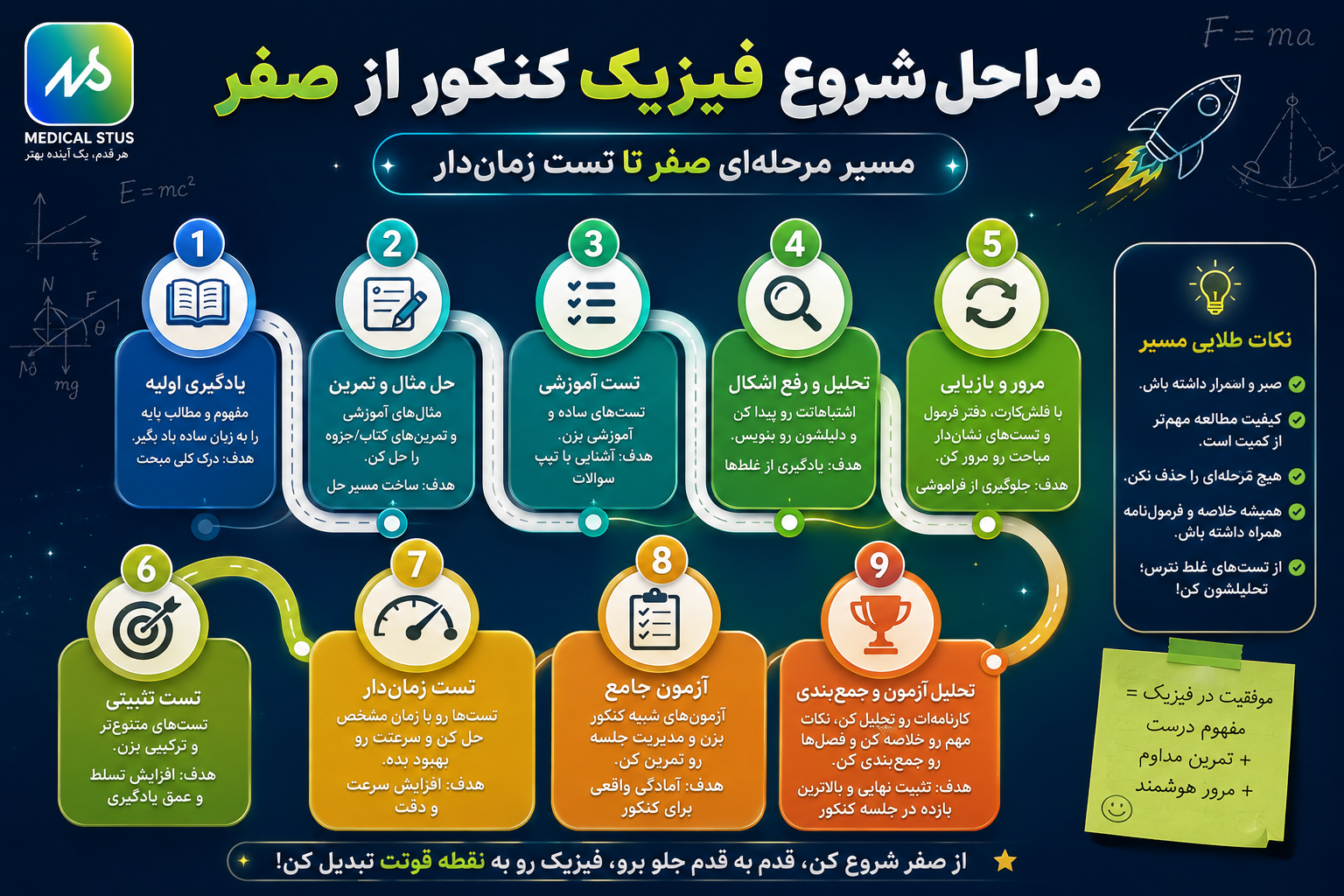 مراحل شروع از صفر مطالعه فیزیک کنکور 