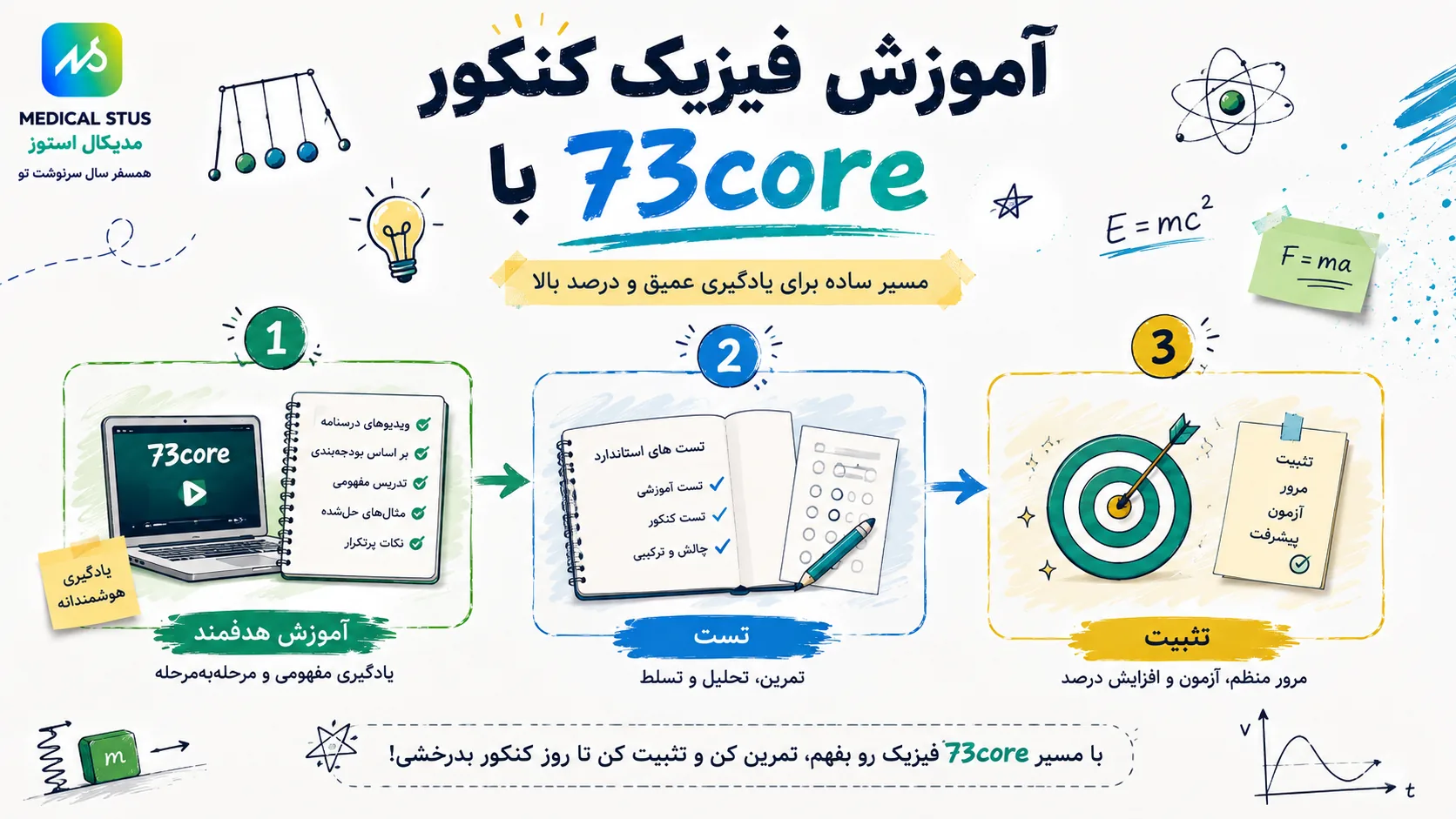 فیزیک کنکور ۷۳کور