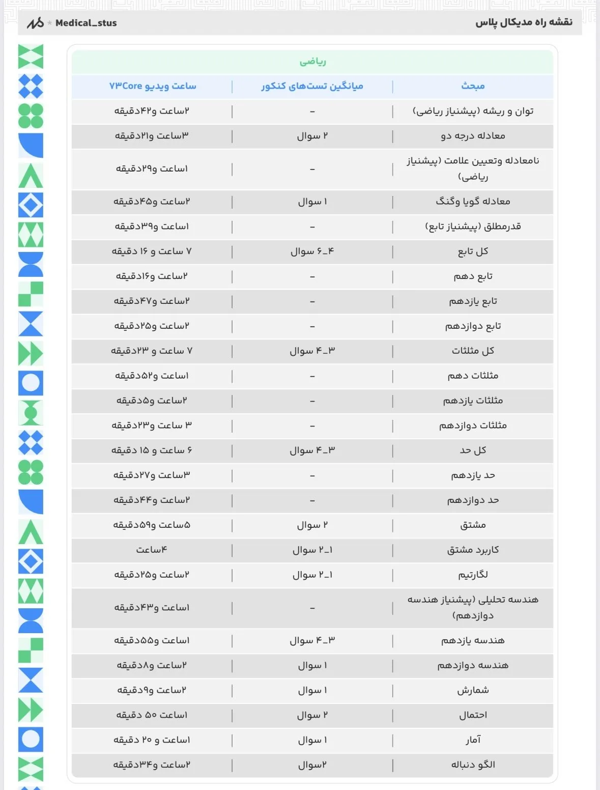 بودجه بندی درس ریاضی کنکور تجربی