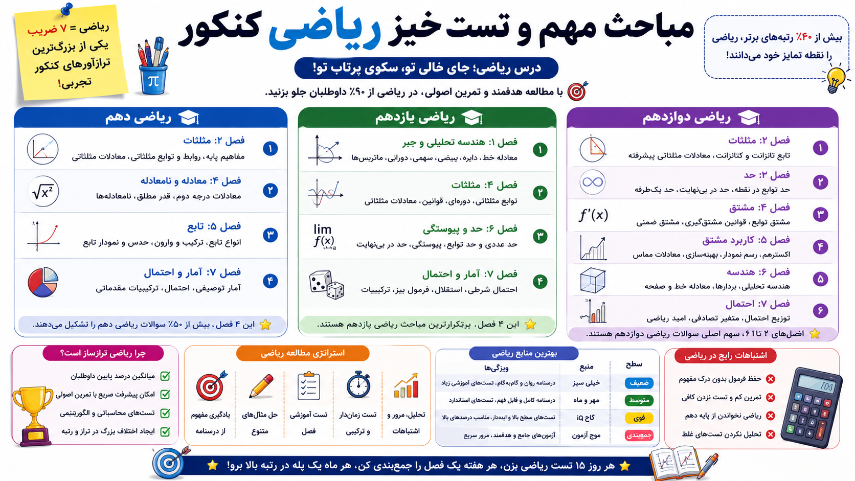 مباحث پرتکرار و تست خیز ریاضی 