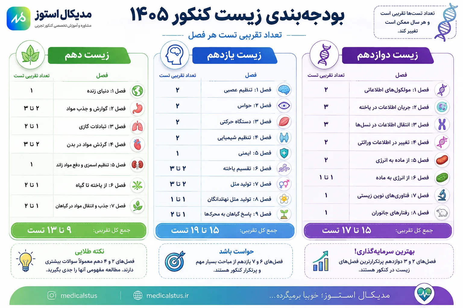 بودجه بندی زیست شناسی کنکور