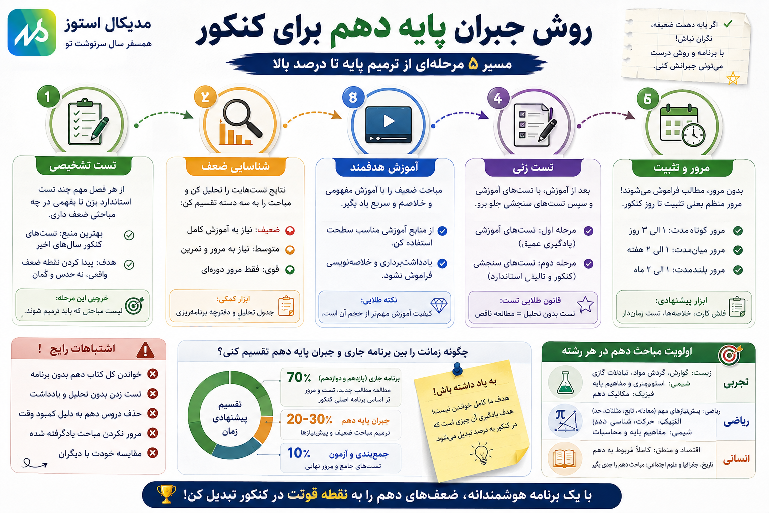 روش جبران پایه دهم در کنکور سراسری 