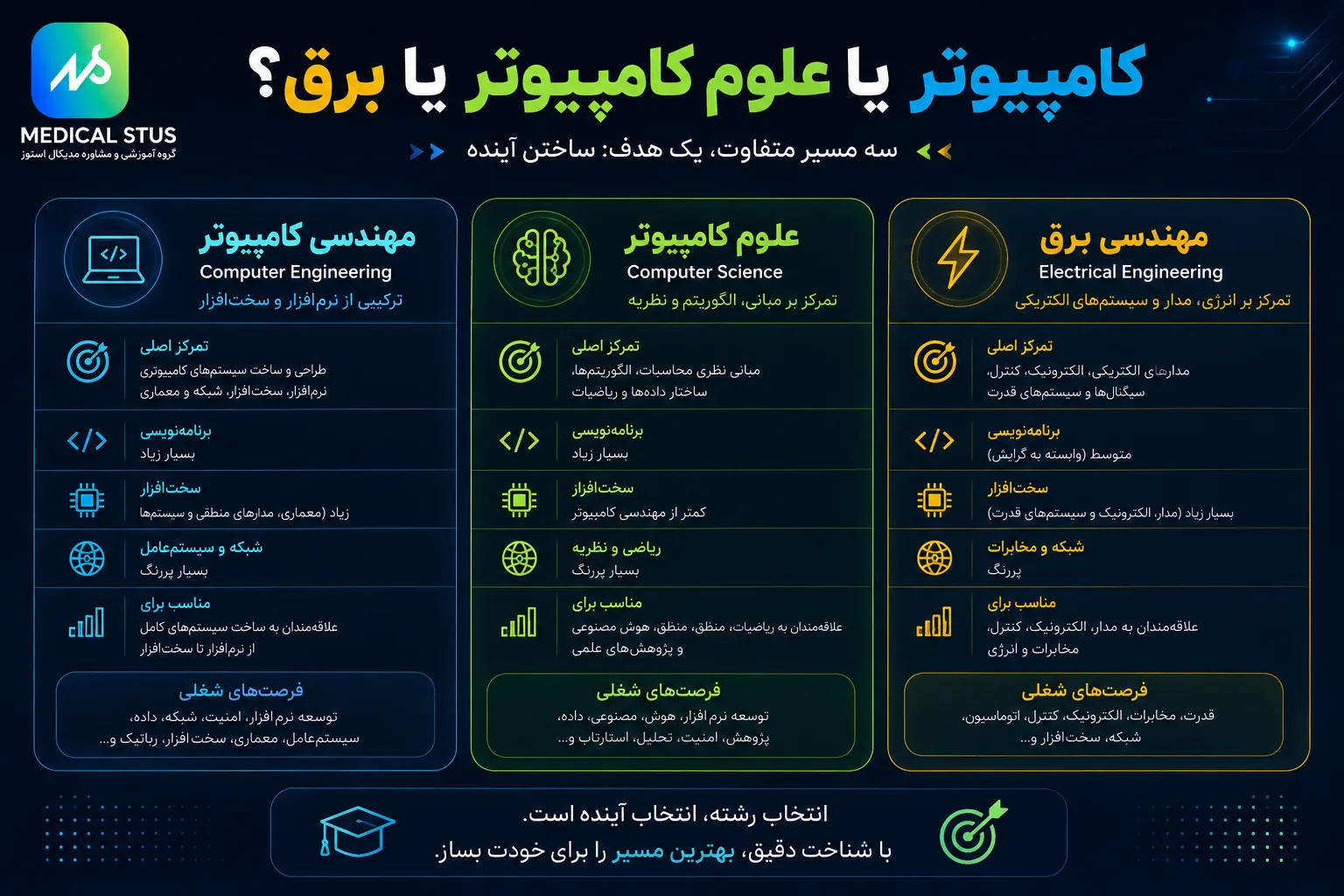 مهندسی کامپیوتر یا علوم کامپیوتر یا مهندسی برق؟