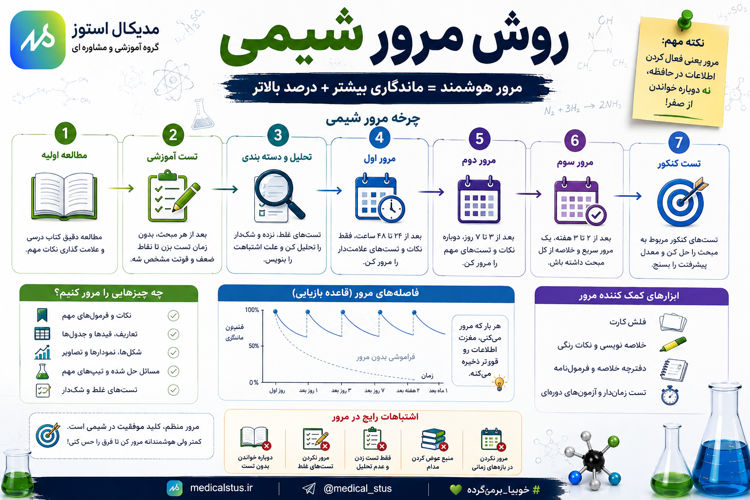 روش جمع‌بندی و مرور شیمی 