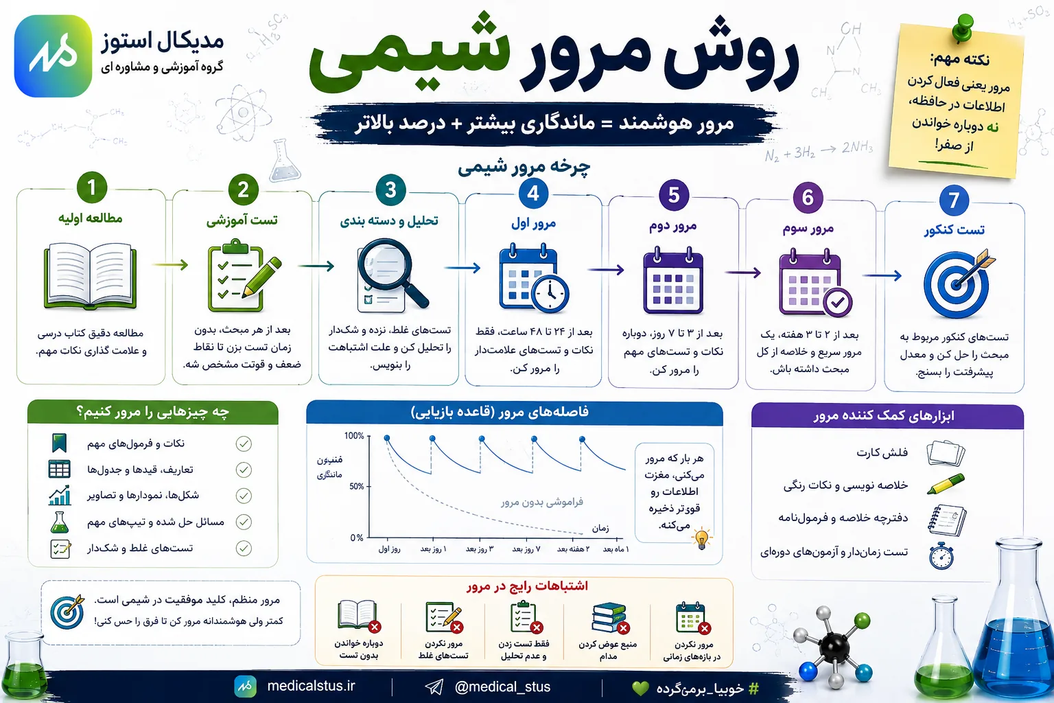 روش جمعبندی و مرور شیمی