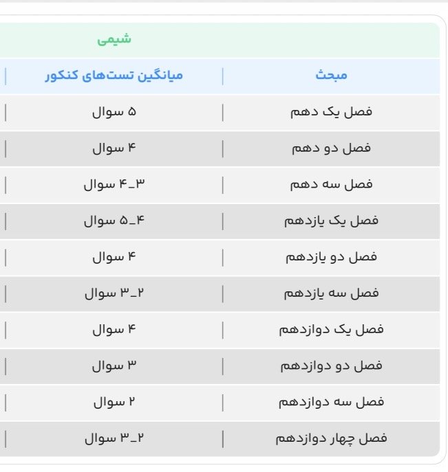 بودجه بندی شیمی کنکور