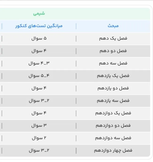 بودجه بندی شیمی کنکور