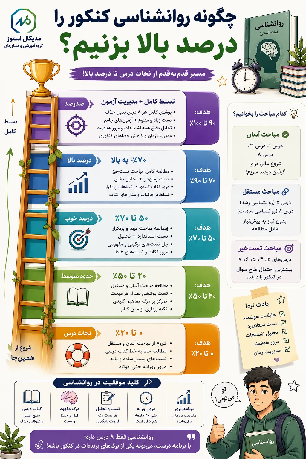 نردبان جمع بندی روانشناسی کنکور