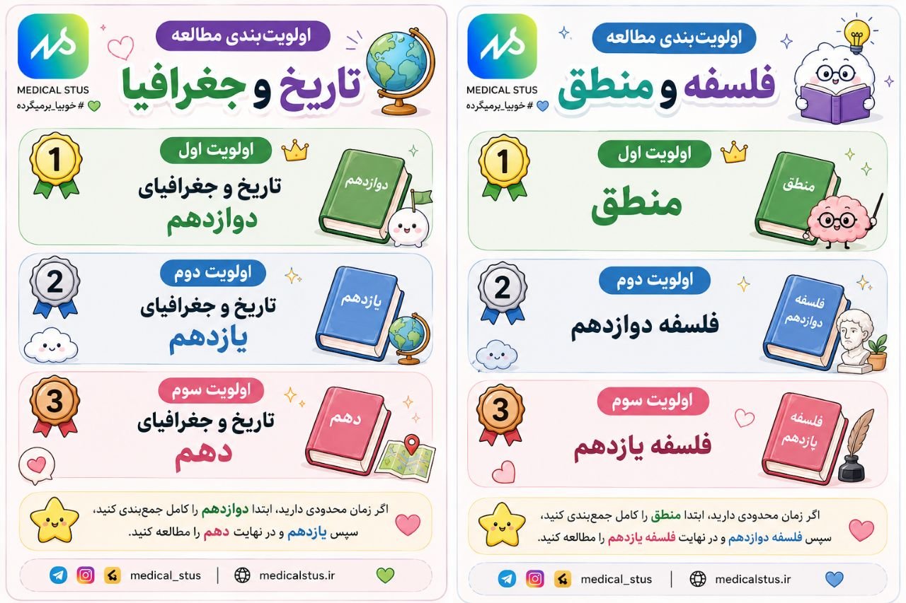 اولویت بندی مباحث فلسفه و منطق و تاریخ و جغرافیا 