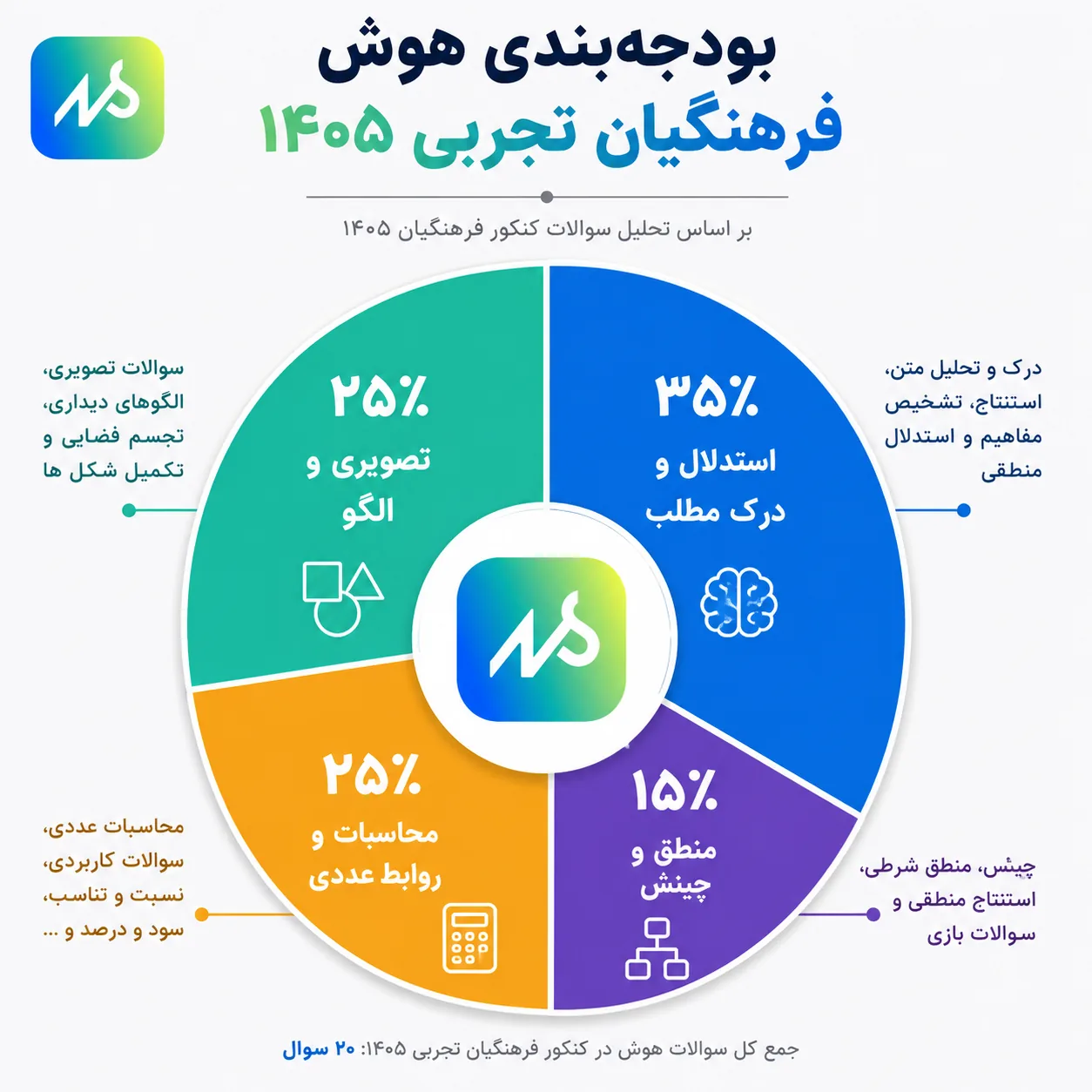 بودجه بندی سوالات هوش کنکور فرهنگیان تجربی