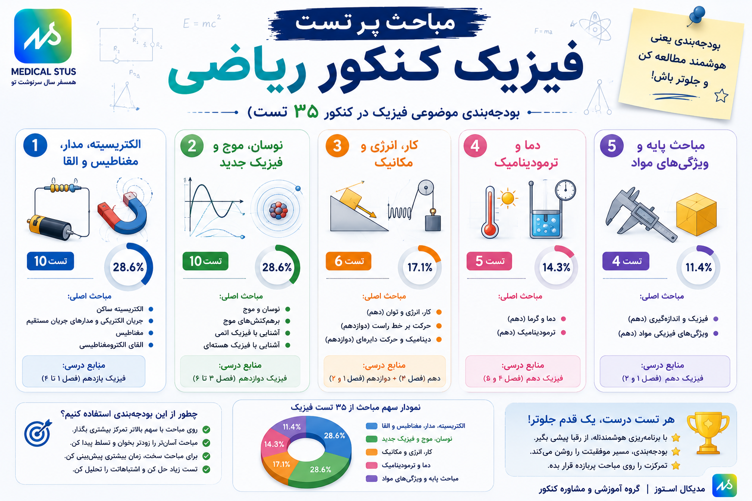 مباحث پرتکرار فیزیک کنکور 