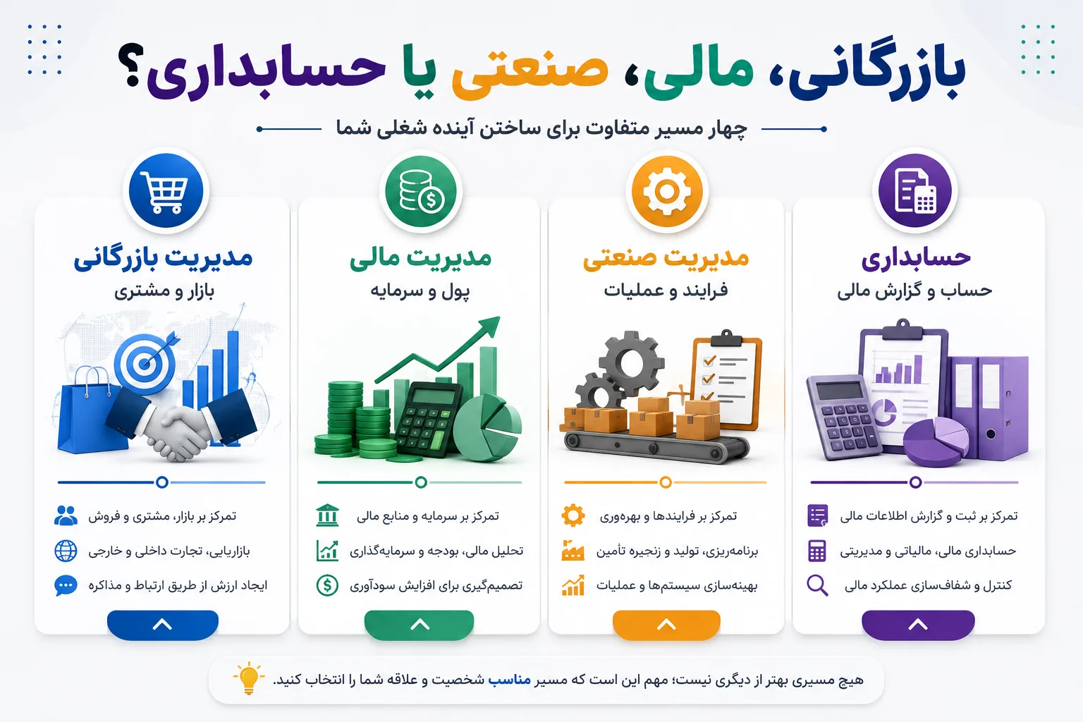 مقایسه رشته های مدیریت مالی،بازرگلنی،صنعتی و حسابداری 