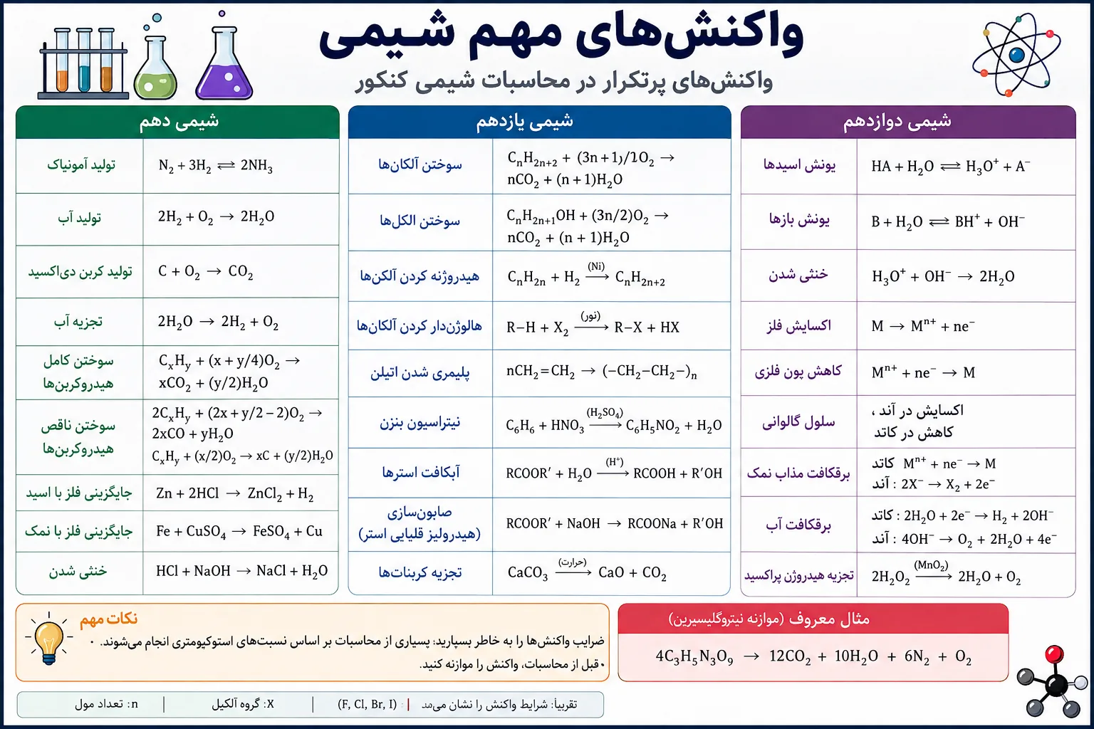 واکنش های مهم شیمی