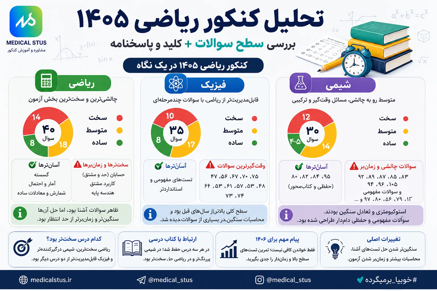 تحلیل کنکور ریاضی