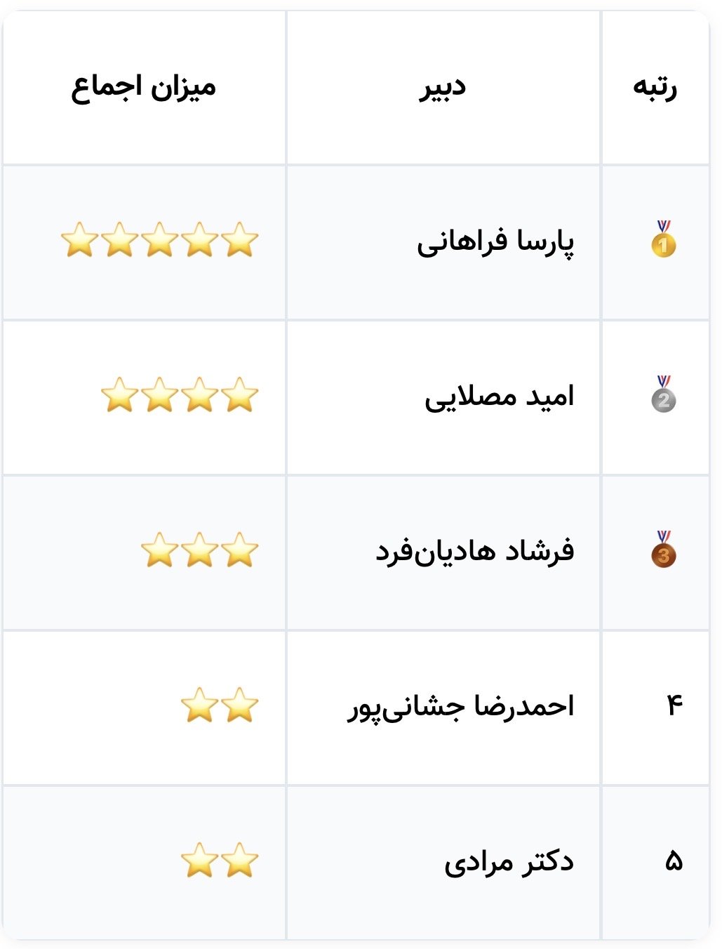 بهترین دبیر شیمی کنکور