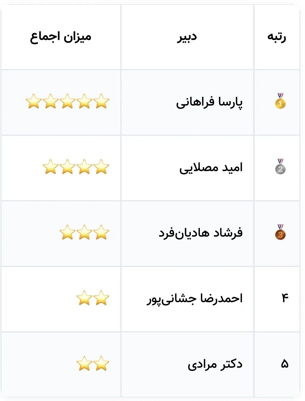 بهترین دبیر شیمی کنکور