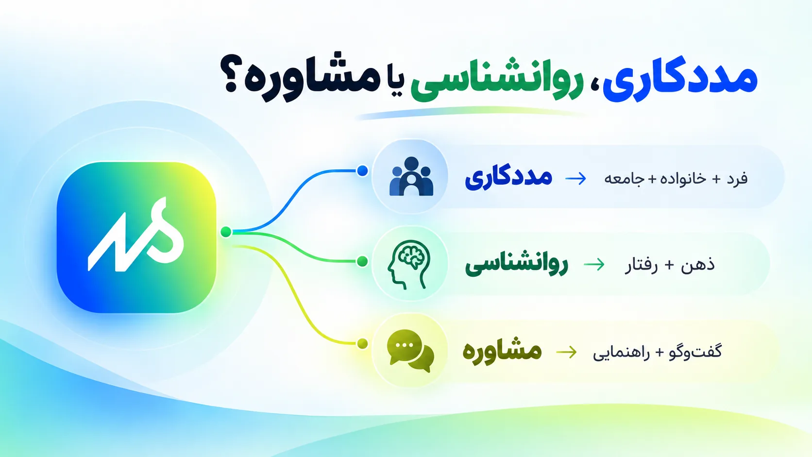 مقایسه رشته های مددکاری،روانشناسی و مشاوره