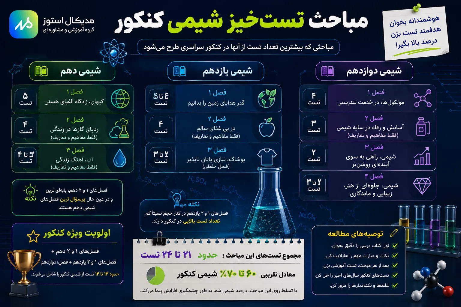 مباحث مهم و تست خیز شیمی