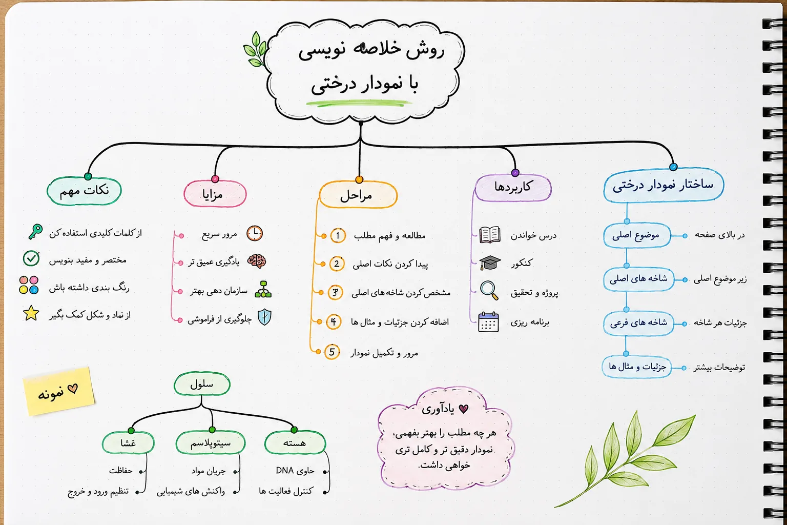 خلاصه نویسی درختی