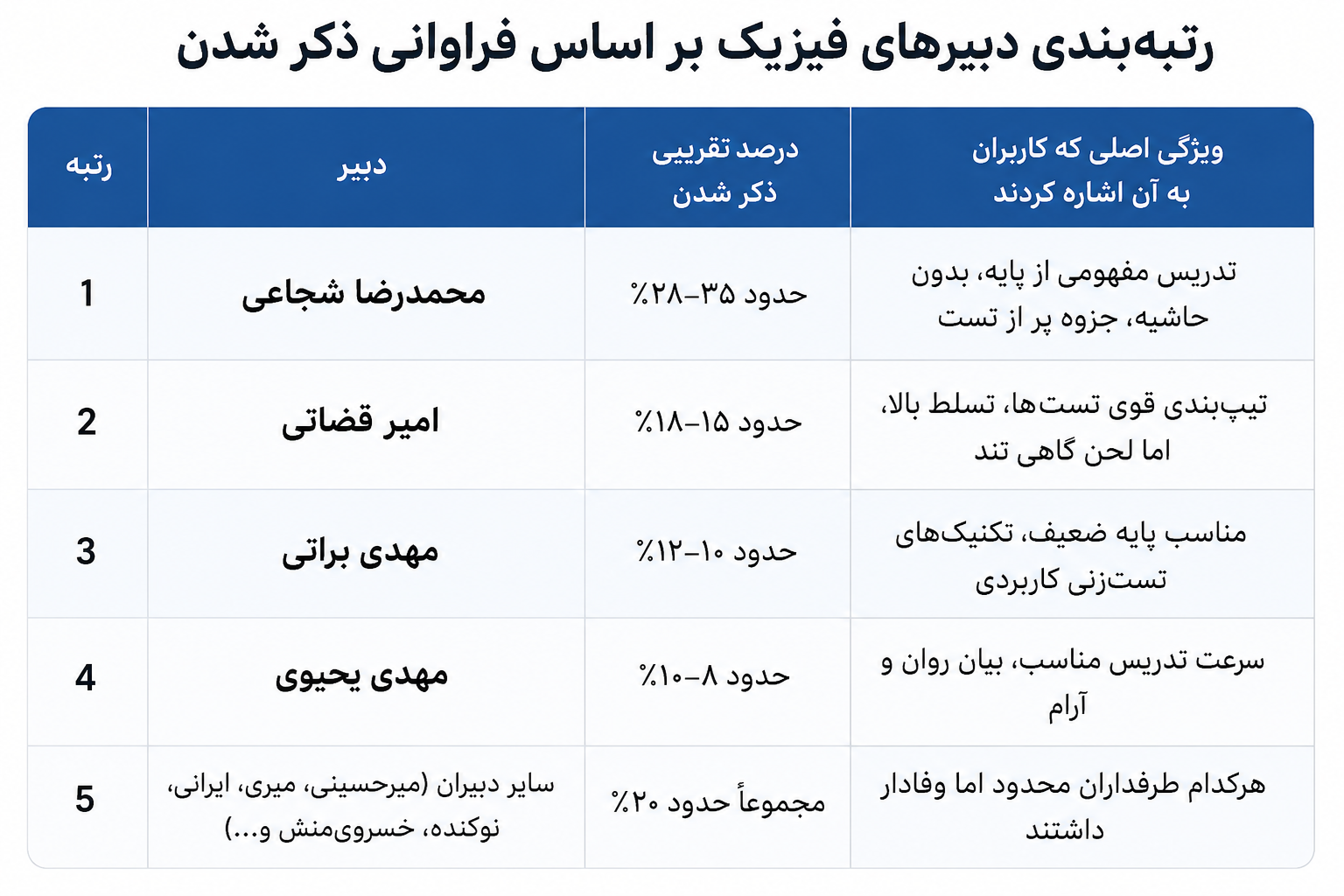 بهترین دبیر فیزیک کنکور