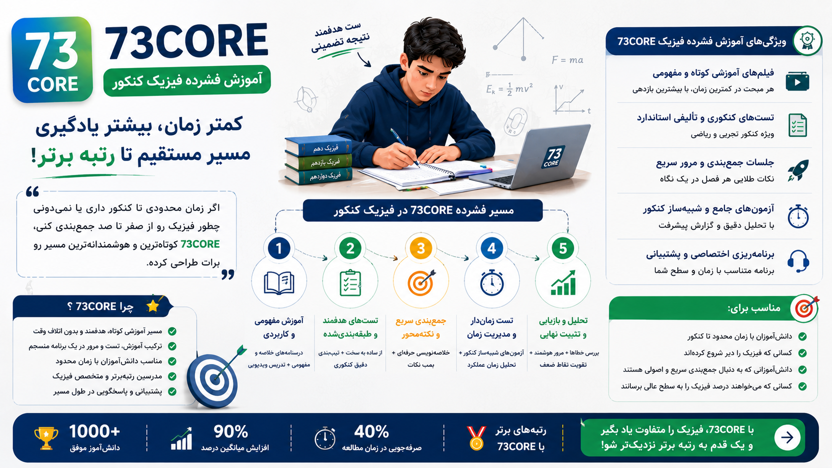 ۷۳کور مدیکال استوز