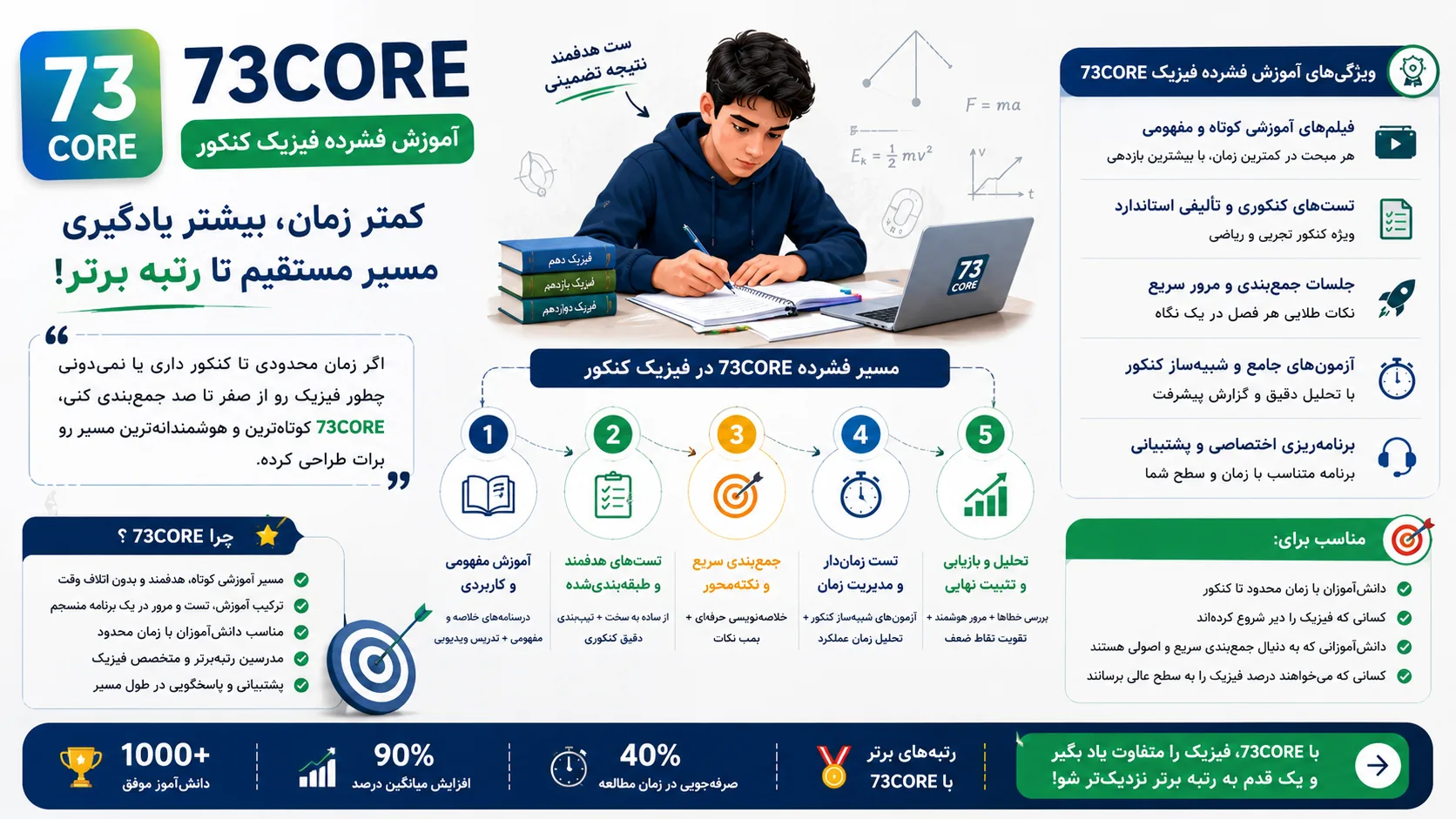 ۷۳کور مدیکال استوز