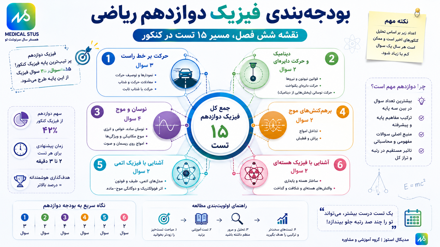 بودجه بندی فیزیک کنکور پایه دوازدهم 