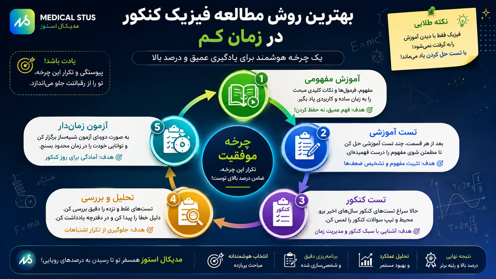 روش مطالعه فیزیک کنکور