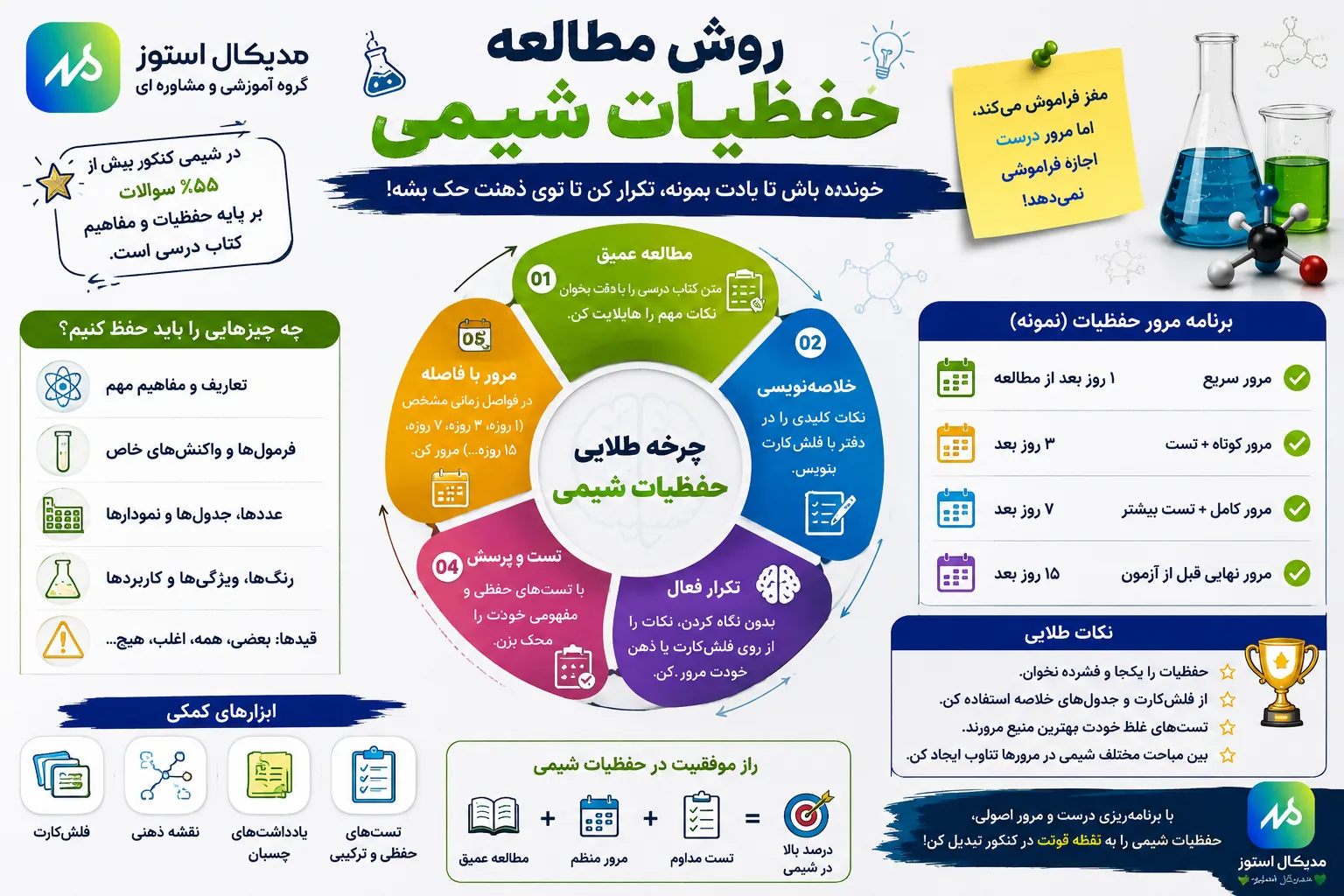 حفظیات شیمی را چگونه بخوانیم؟!