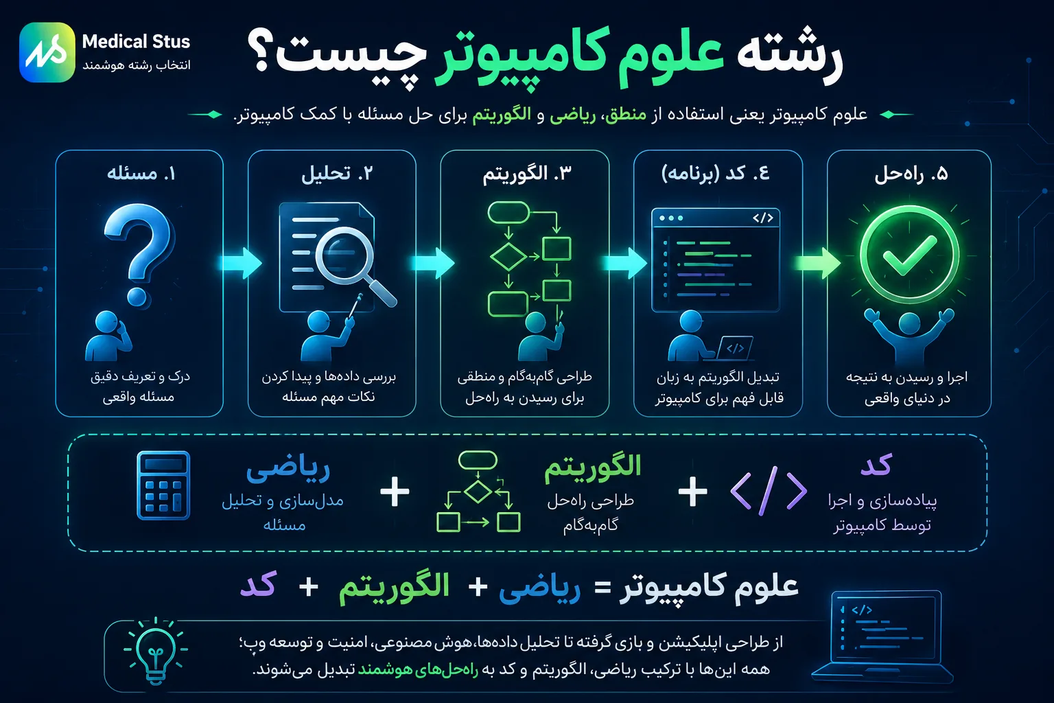رشته علوم کامپیوتر چیست؟